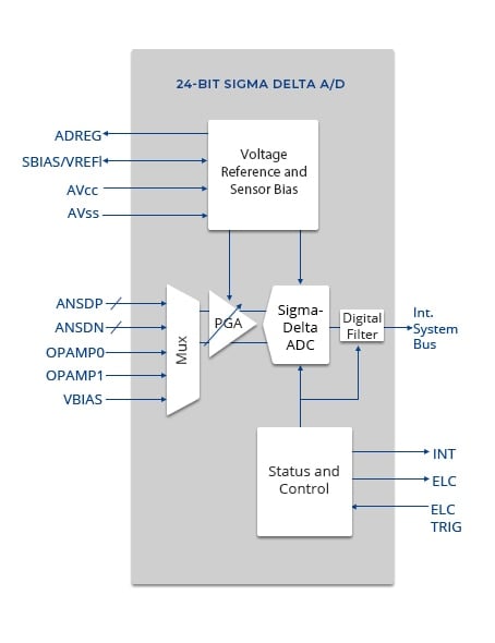 Simplified block diagram of the 24-Bit Sigma Delta A/D Converter