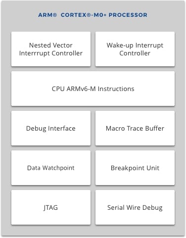 Block diagram – ARM® Cortex®-M0+ CPU integration in Synergy MCUs