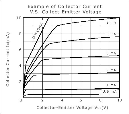 Collector Current vs. Collector-to-Emitter Voltage