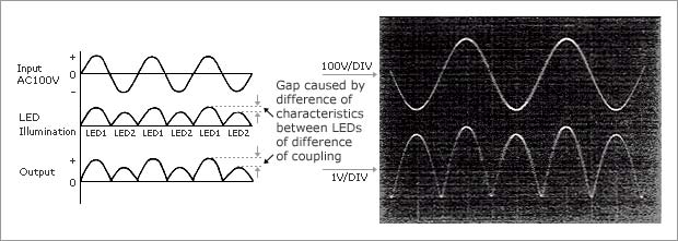 Figure 3. Input and Output Operation Waveforms