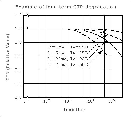 Long-Term Current Transfer Ratio Degradation