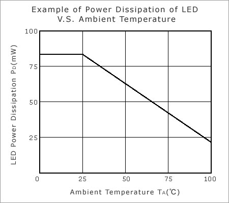 Power Dissipation of an LED vs. Ambient Temperature
