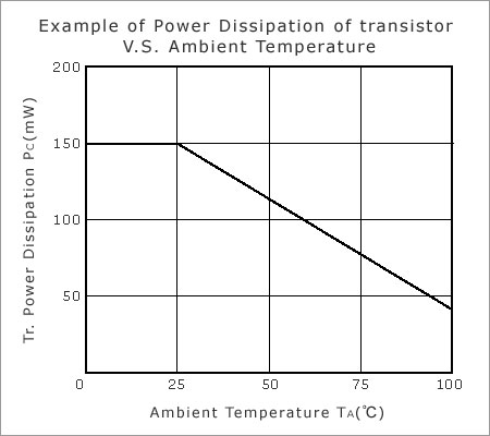 Power Dissipation of Transistor vs. Ambient Temperature