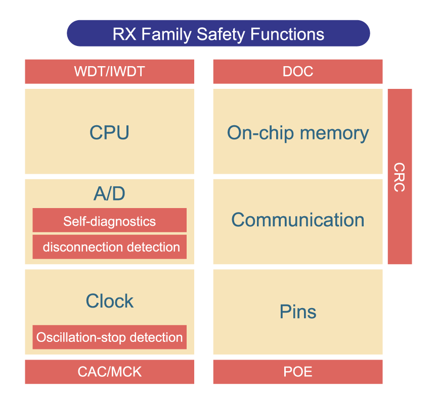 RX Family Safety Functions
