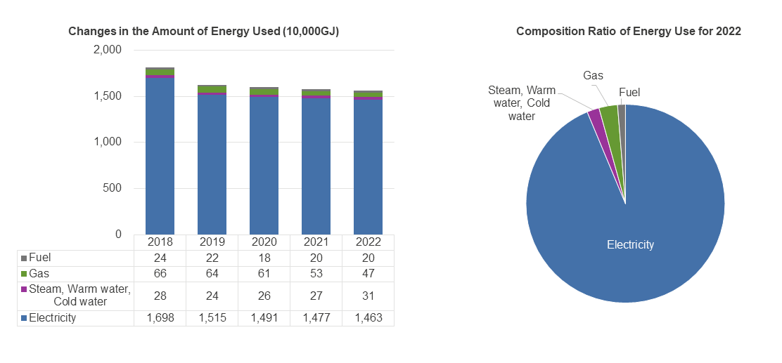 Changes in the Amount of Energy Used