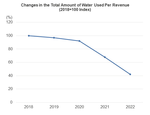 Changes in the Total Amount of Water Used Per Revenue 