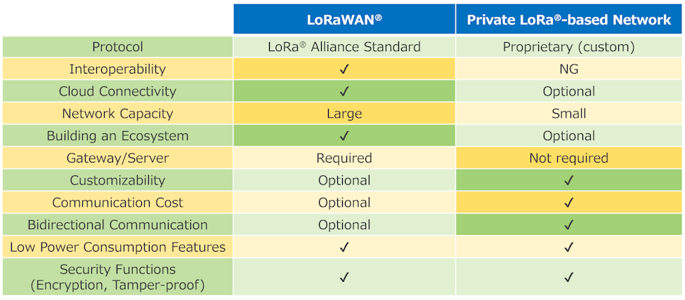 Comparison of LoRaWAN® and Private LoRa®-based Network