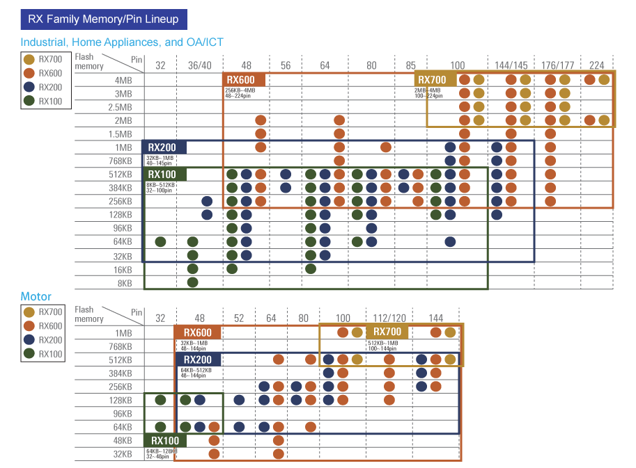 RX Family Memory/Pin Lineup