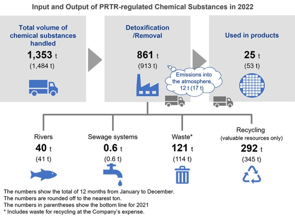 Input and Output of PRTR-regulated Chemical Substances in 2022