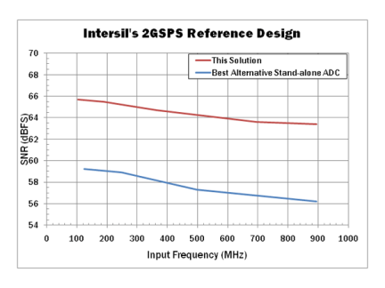 12-bit 2GSPS Reference Design SNR Graph
