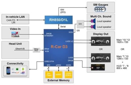 R-Car D3 Block Diagram